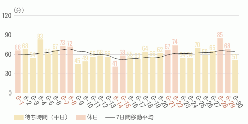 混雑待ち時間グラフ
