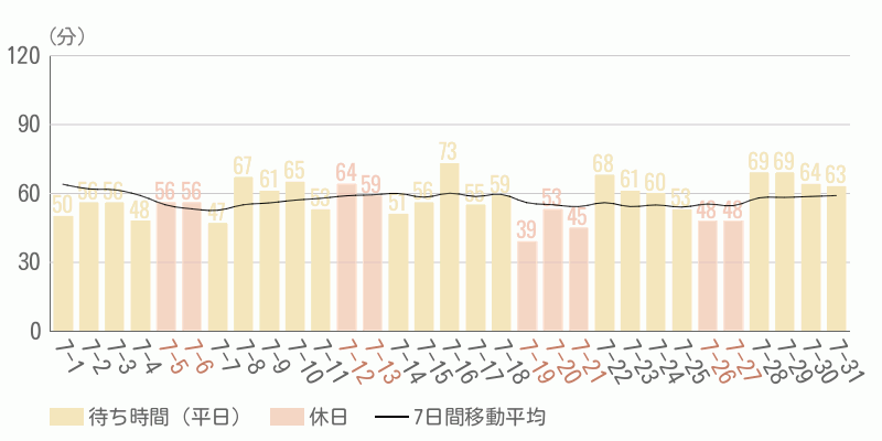 混雑待ち時間グラフ