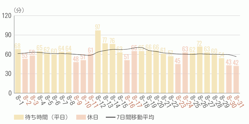 混雑待ち時間グラフ