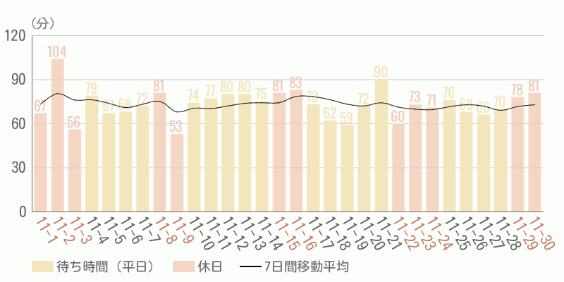 混雑待ち時間グラフ