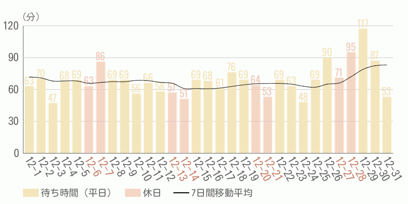 混雑待ち時間グラフ
