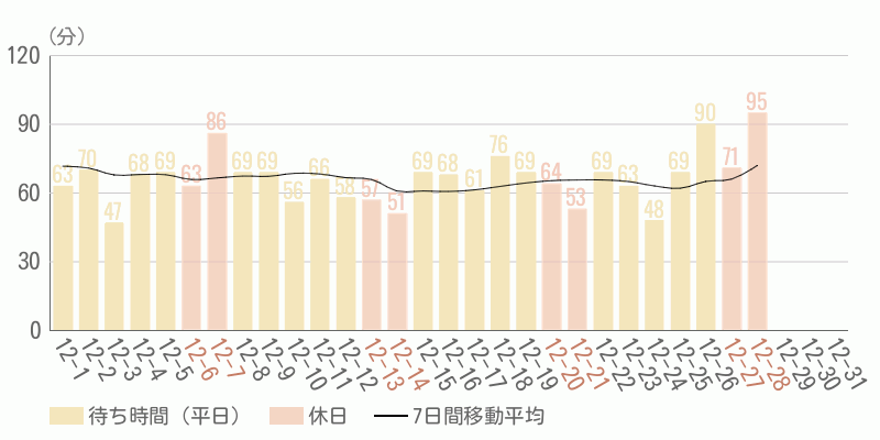 混雑待ち時間グラフ