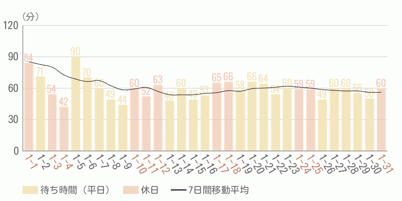 混雑待ち時間グラフ