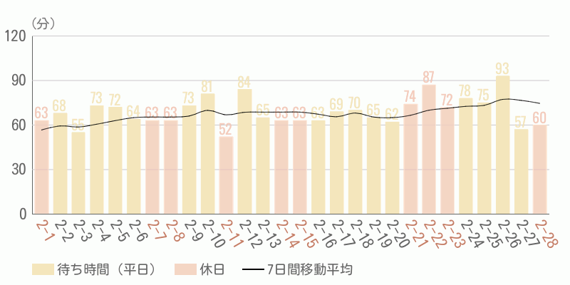混雑待ち時間グラフ
