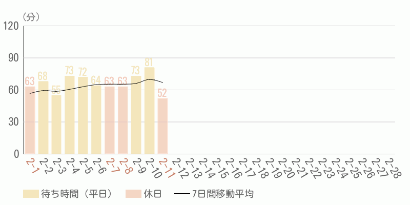 混雑待ち時間グラフ