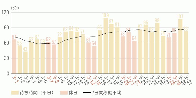 混雑待ち時間グラフ