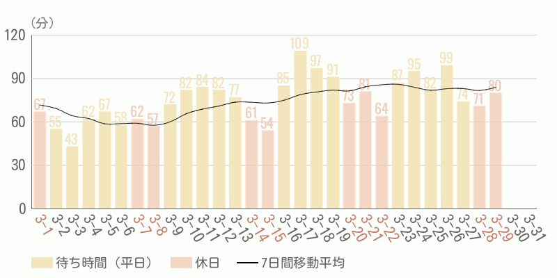 混雑待ち時間グラフ