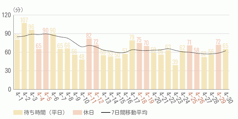 混雑待ち時間グラフ