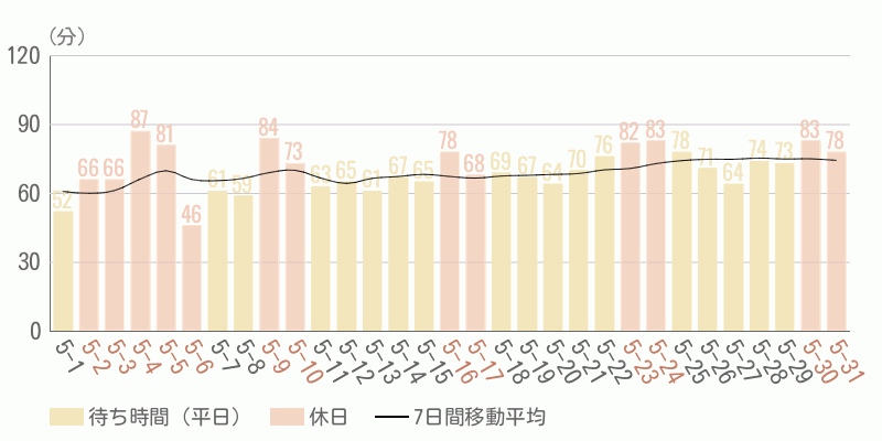 混雑待ち時間グラフ
