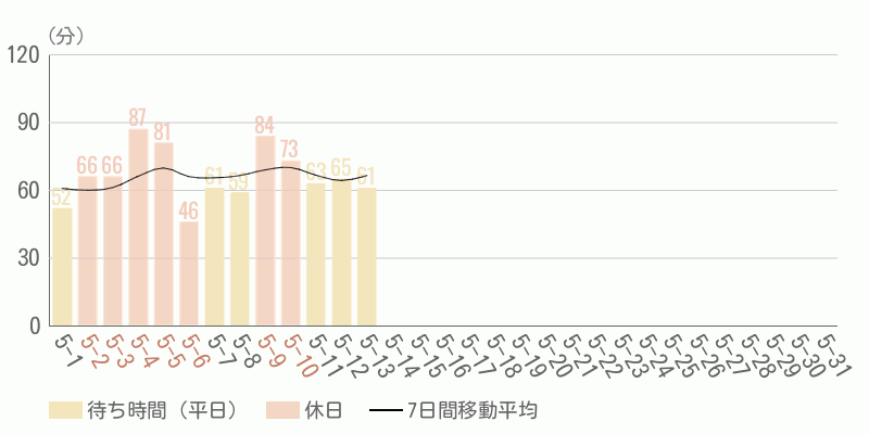 混雑待ち時間グラフ