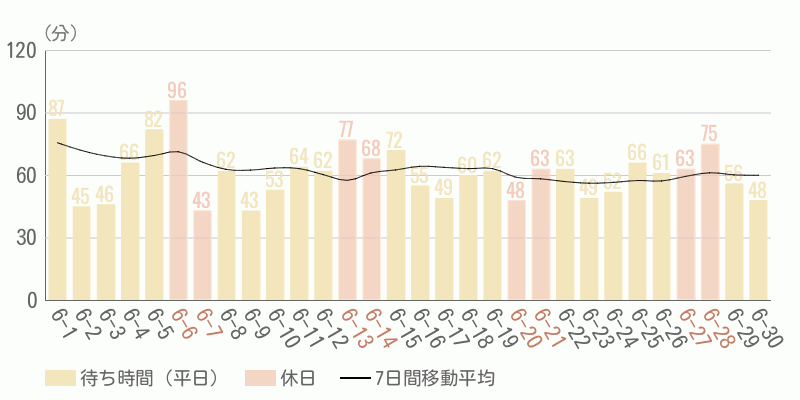 混雑待ち時間グラフ