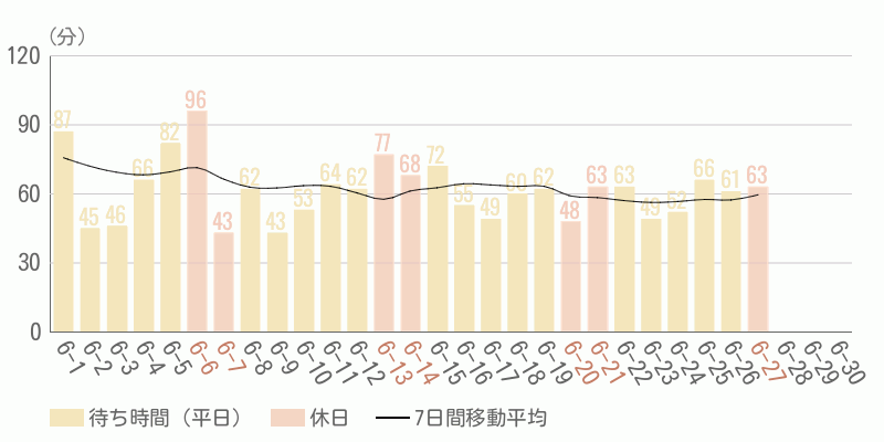 混雑待ち時間グラフ