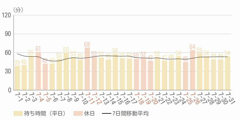 混雑待ち時間グラフ