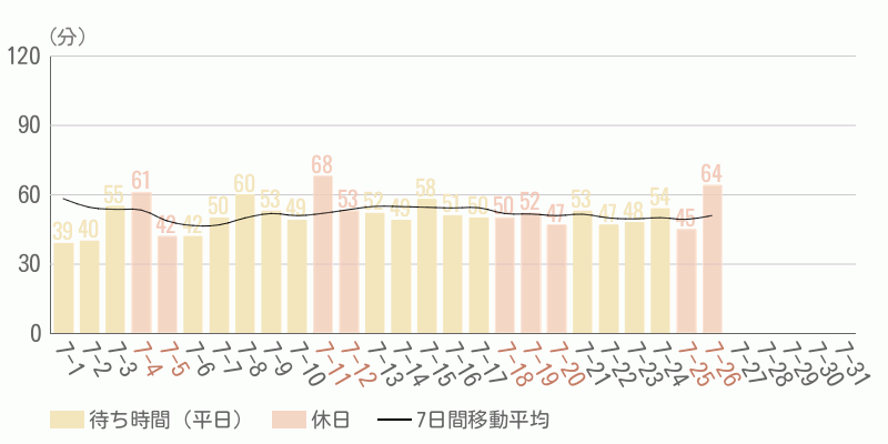 混雑待ち時間グラフ