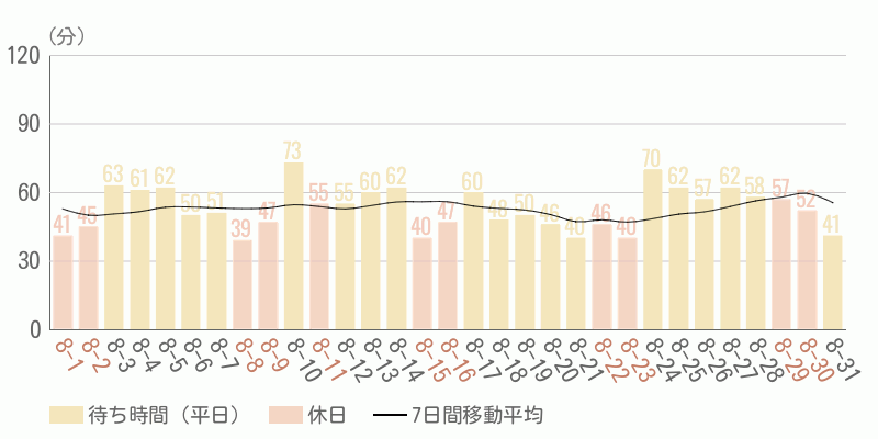 混雑待ち時間グラフ