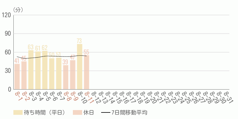 混雑待ち時間グラフ