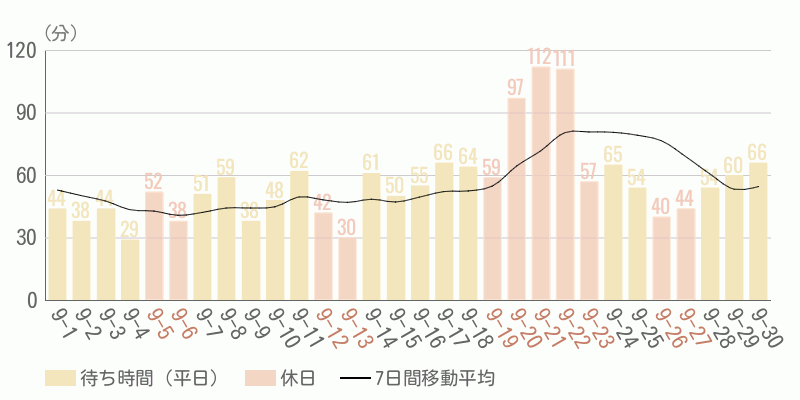 混雑待ち時間グラフ