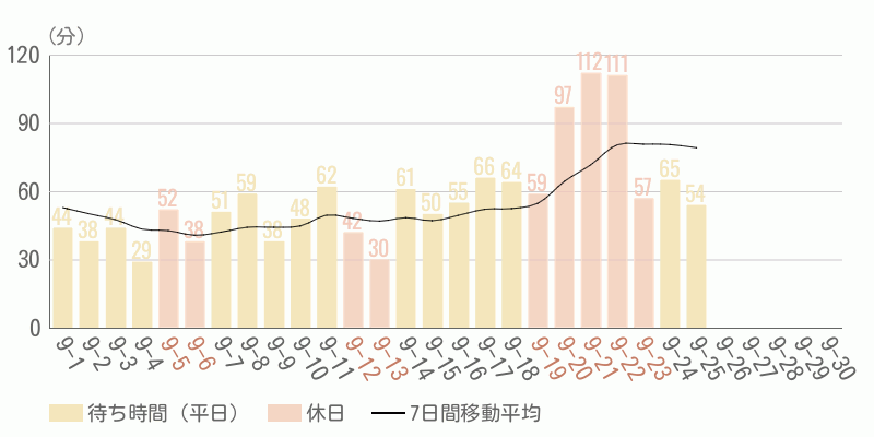 混雑待ち時間グラフ