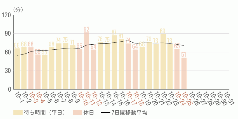 混雑待ち時間グラフ