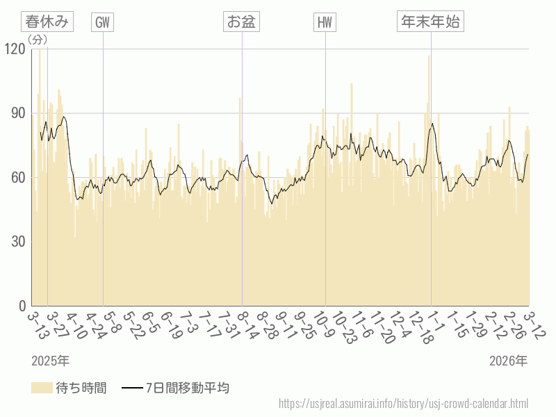 混雑待ち時間グラフ