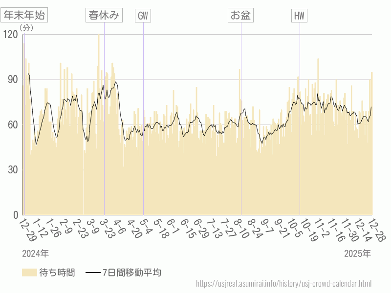 混雑待ち時間グラフ