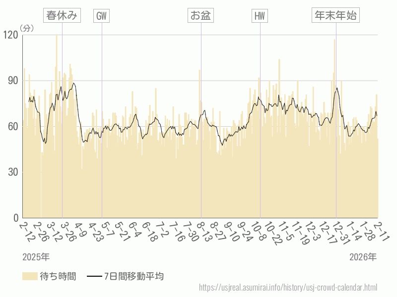 混雑待ち時間グラフ
