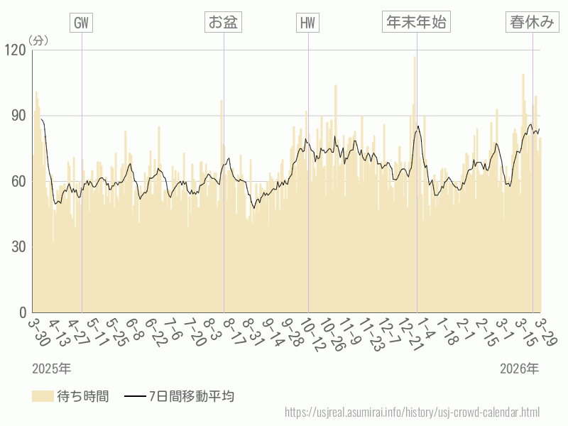 混雑待ち時間グラフ
