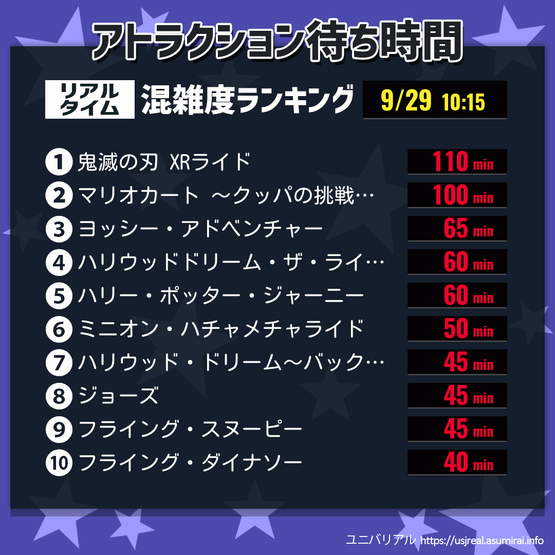 ユニバ 待ち時間 毎日更新 Usj 現在のアトラクション混雑状況 ユニバリアル