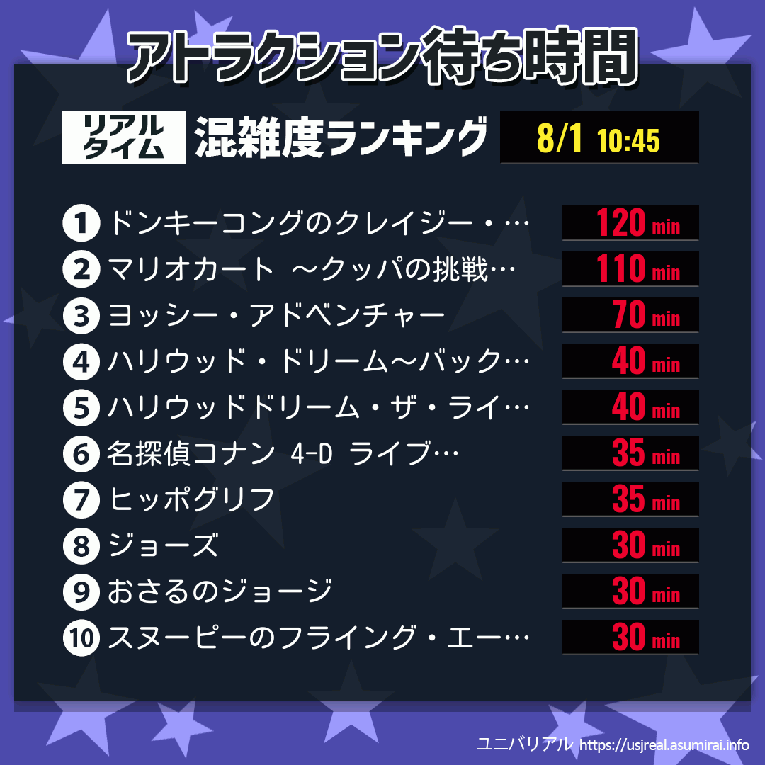 アトラクション待ち時間リアルタイム混雑度ランキング
