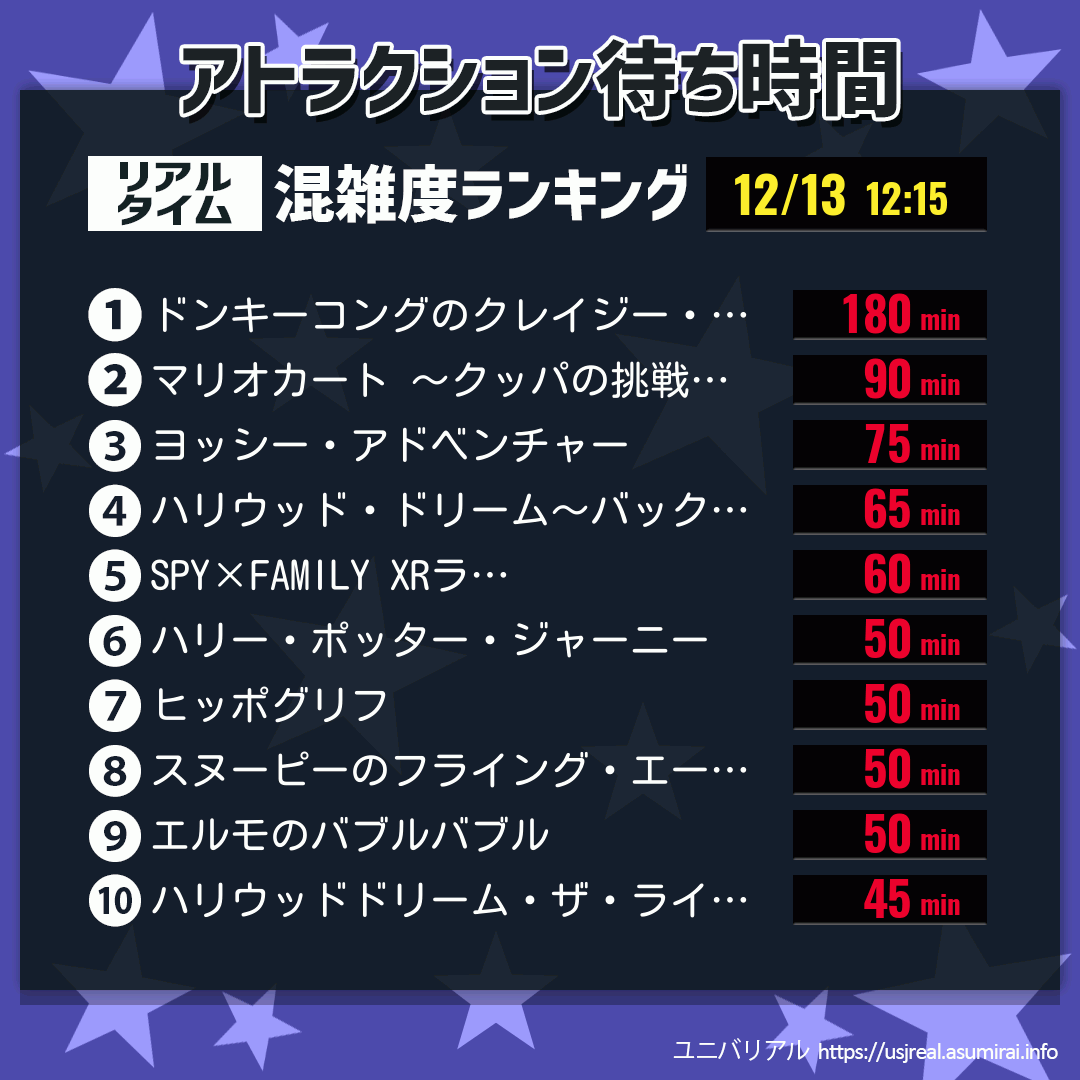 アトラクション待ち時間リアルタイム混雑度ランキング