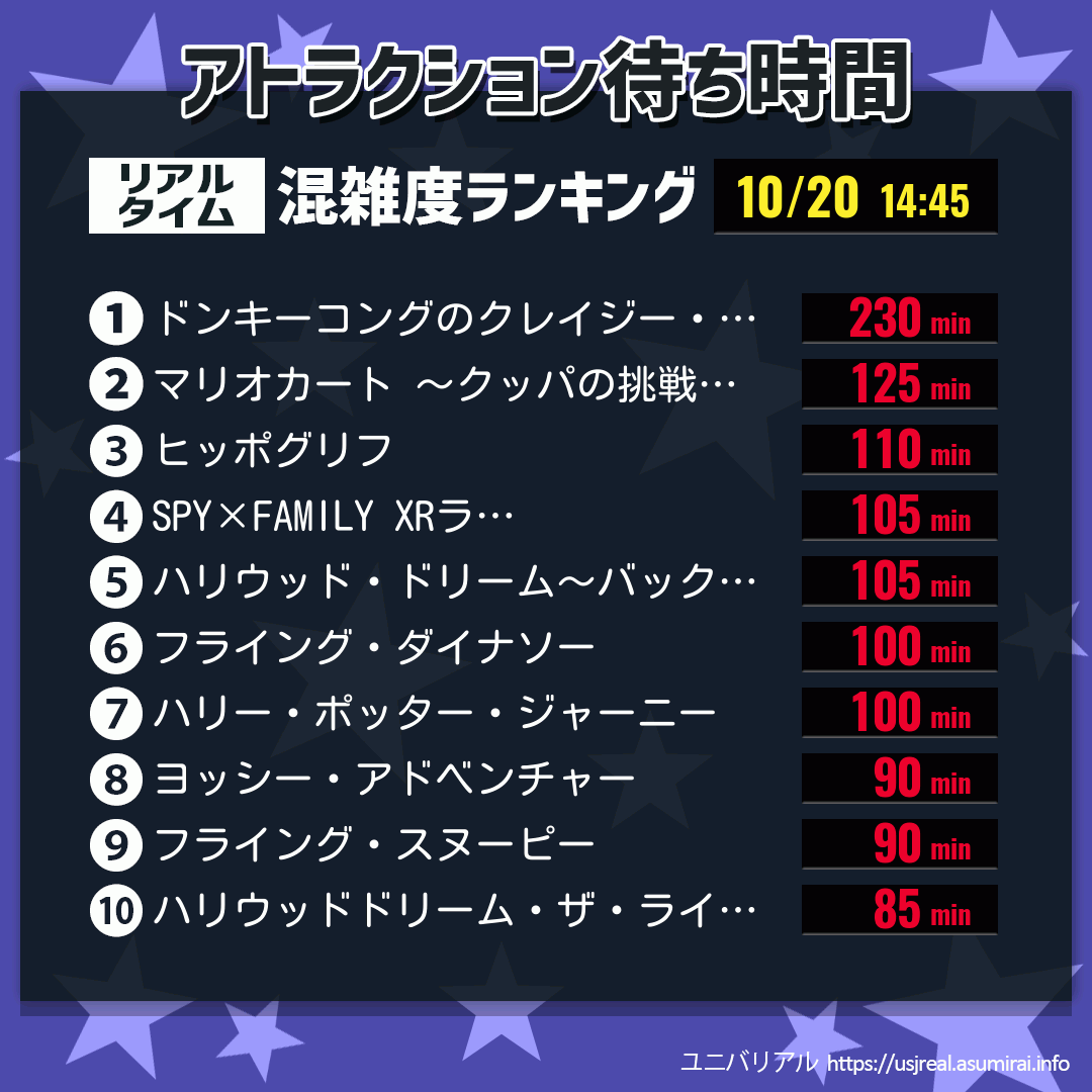アトラクション待ち時間リアルタイム混雑度ランキング