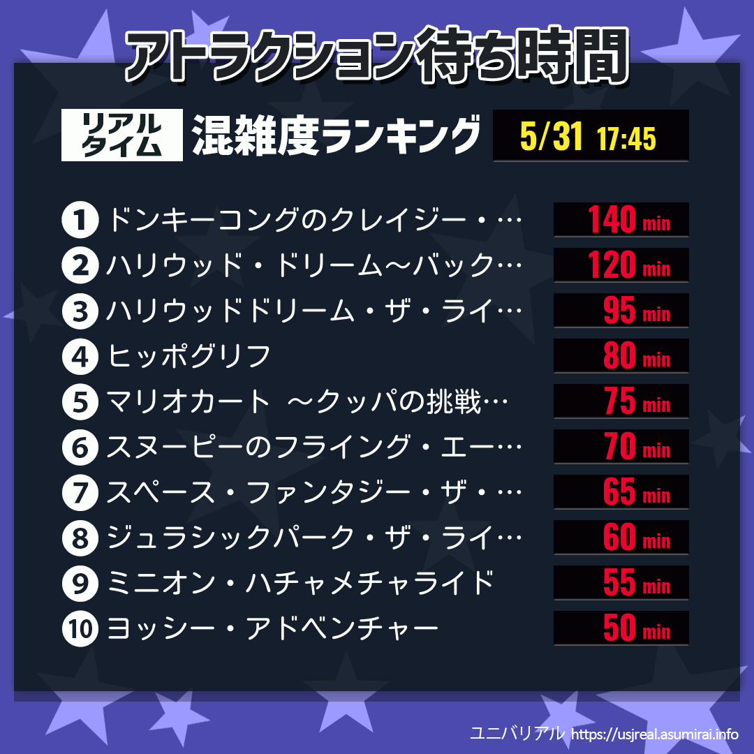 アトラクション待ち時間リアルタイム混雑度ランキング