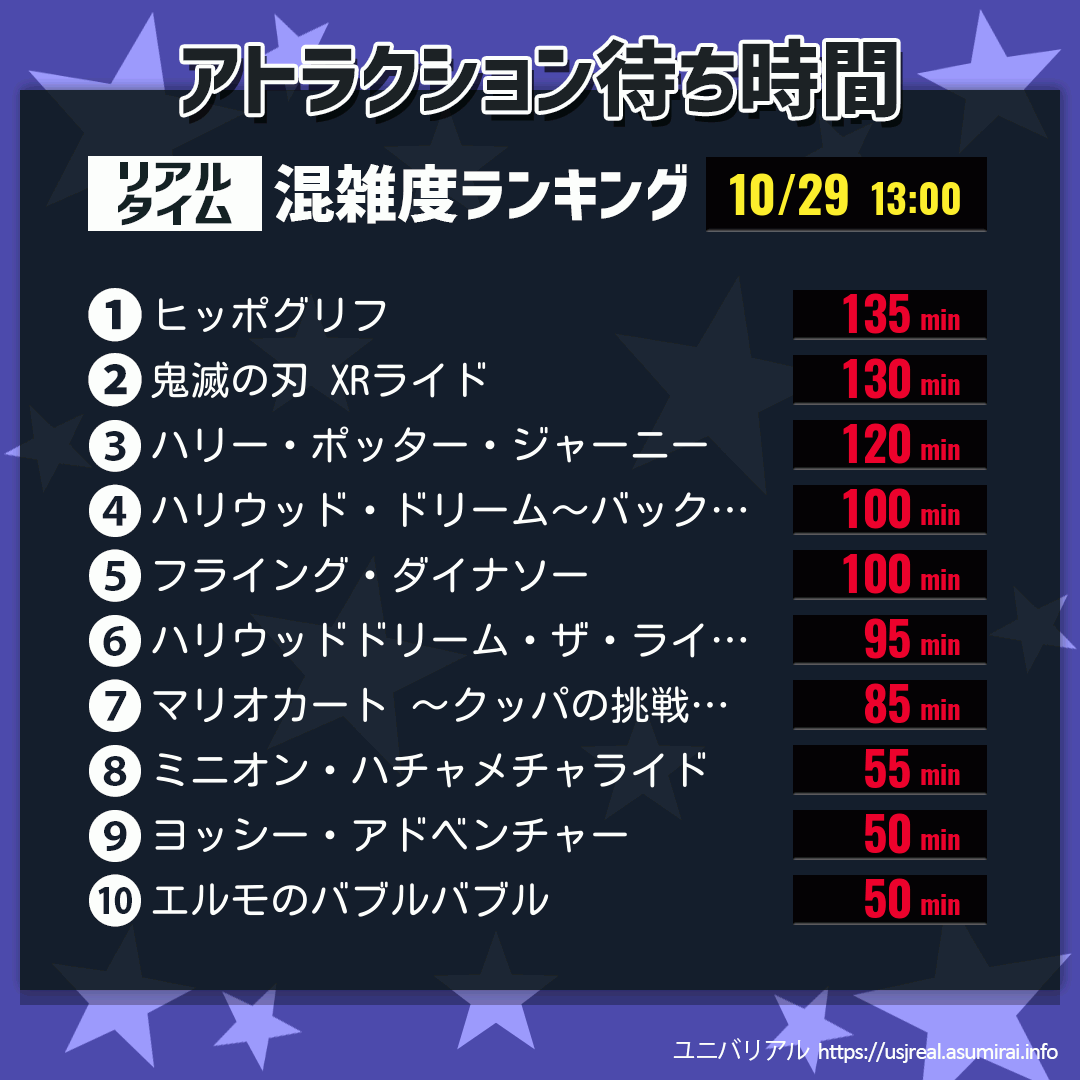 アトラクション待ち時間リアルタイム混雑度ランキング