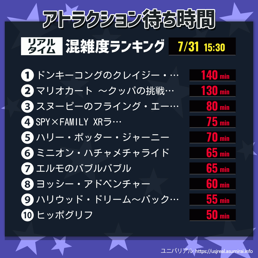 アトラクション待ち時間リアルタイム混雑度ランキング