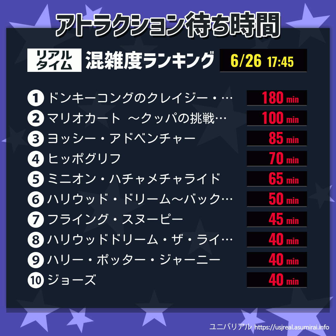 アトラクション待ち時間リアルタイム混雑度ランキング