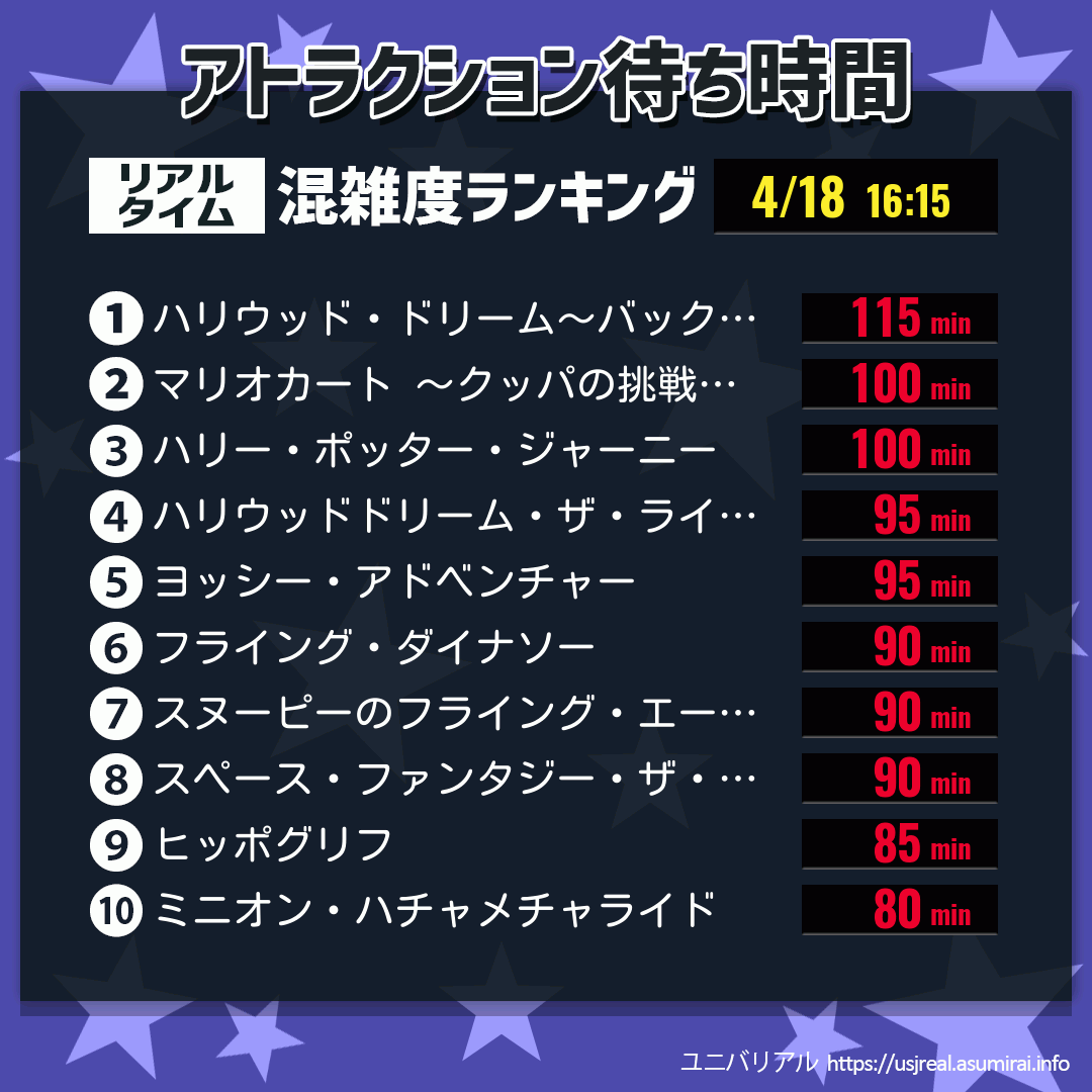 アトラクション待ち時間リアルタイム混雑度ランキング