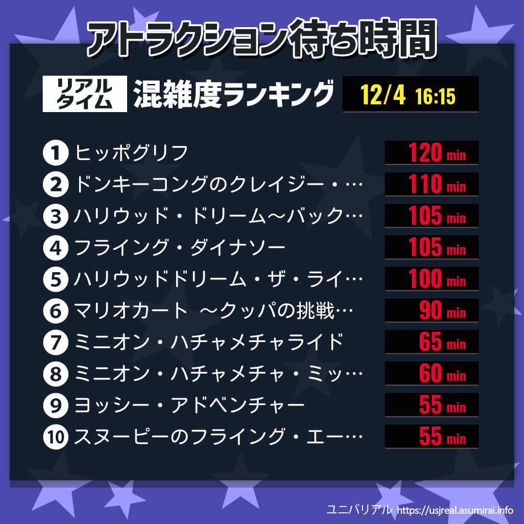 アトラクション待ち時間リアルタイム混雑度ランキング