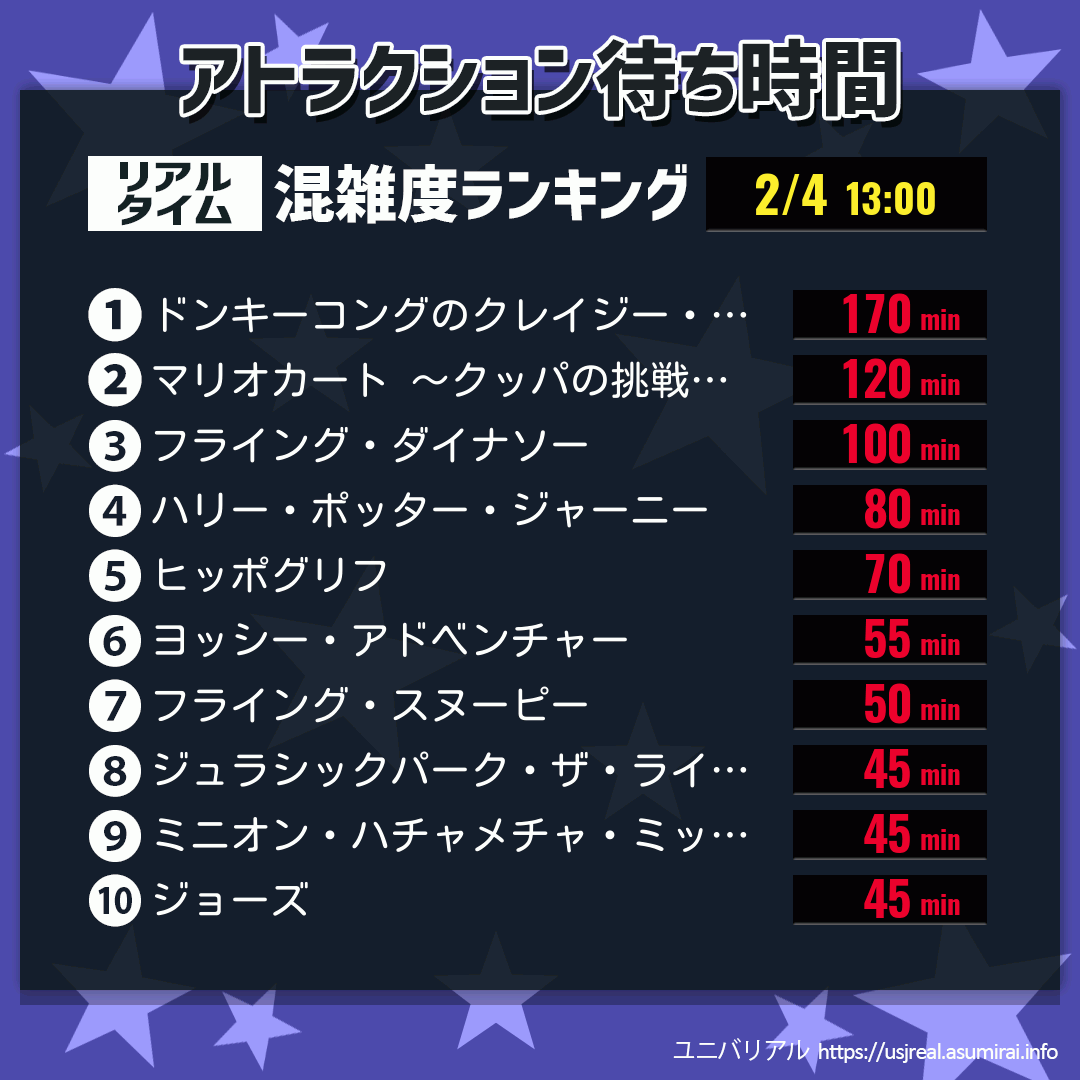 ユニバ 待ち時間】毎日更新！USJ リアルタイム待ち時間 | ユニバリアル