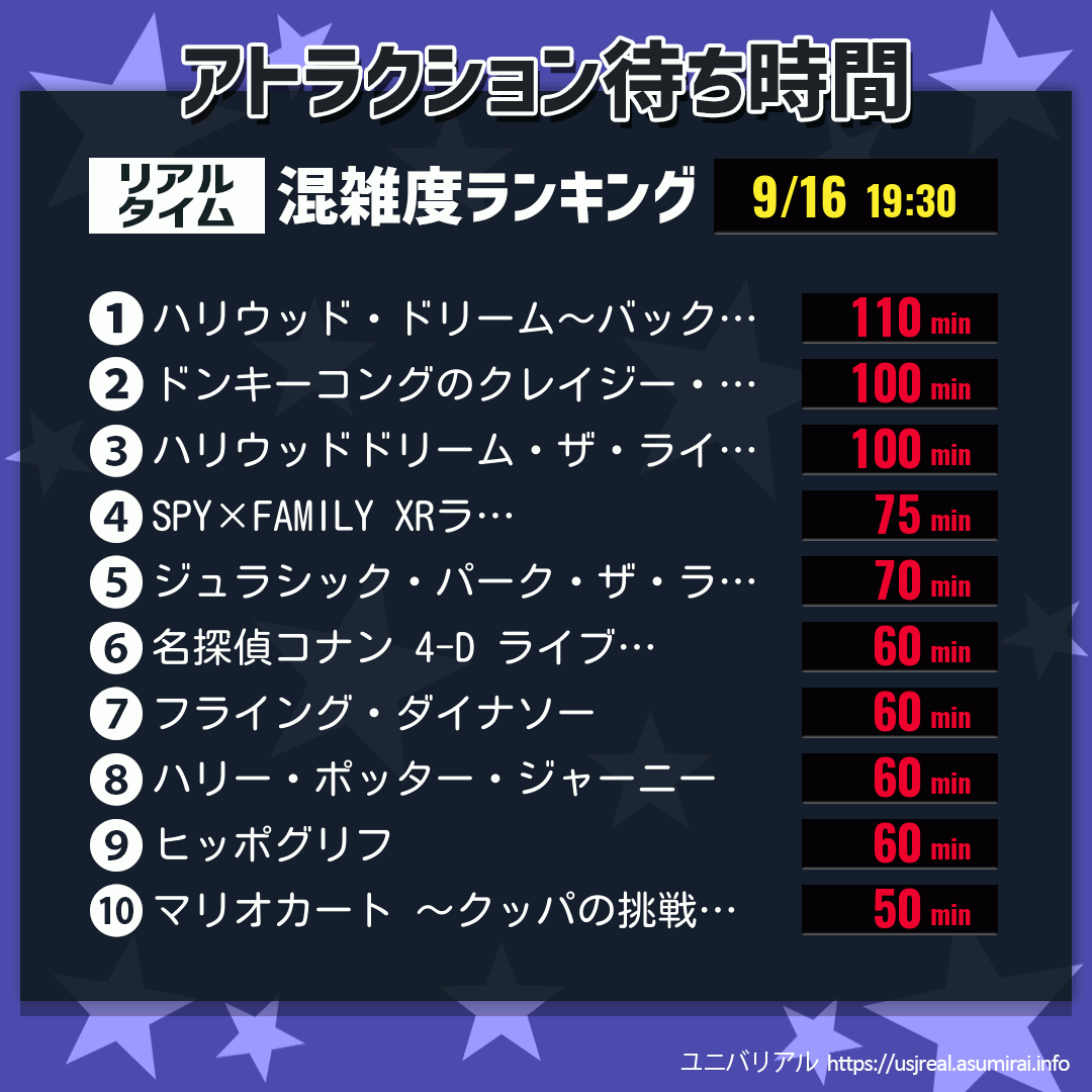 アトラクション待ち時間リアルタイム混雑度ランキング