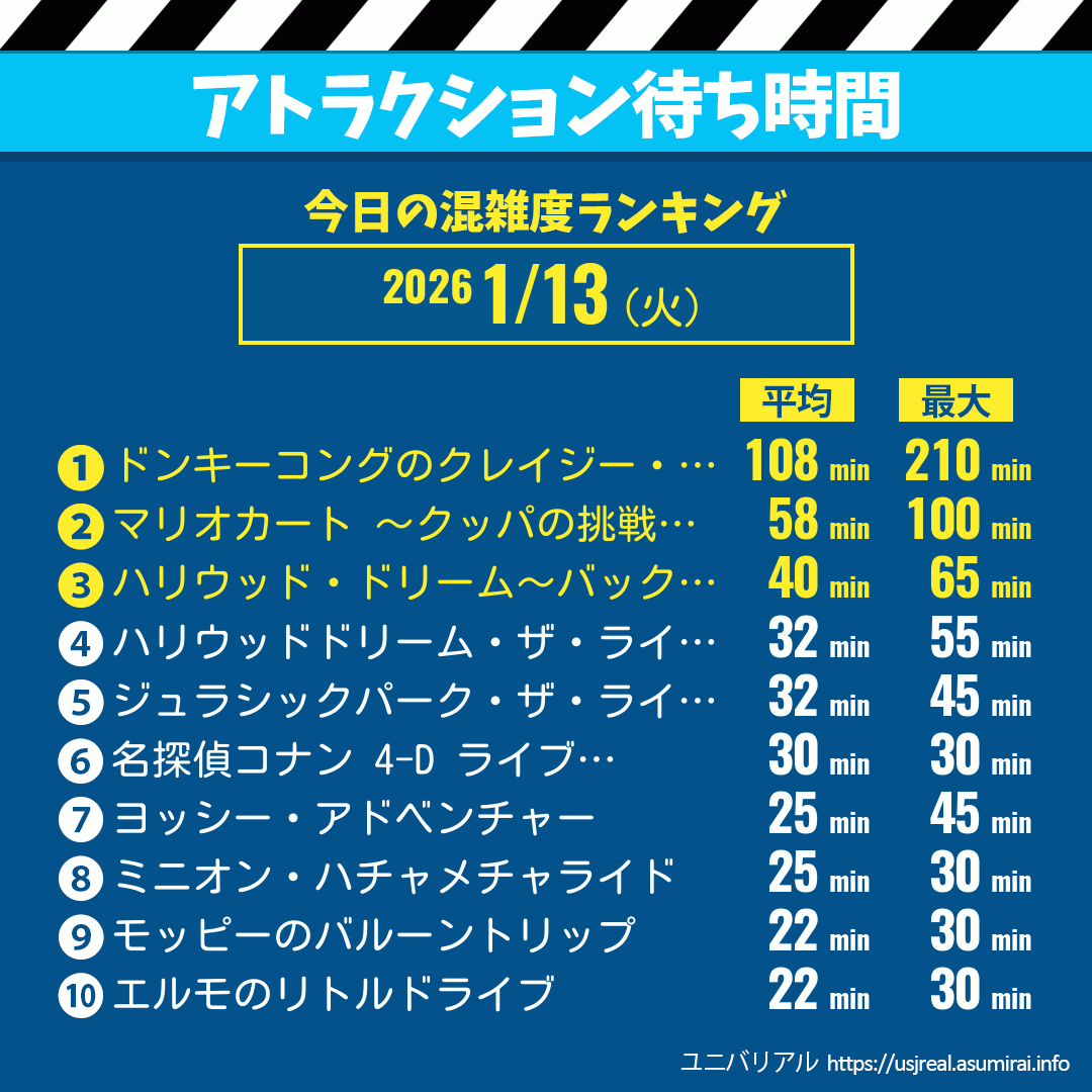 アトラクション待ち時間今日これまでの混雑度ランキング