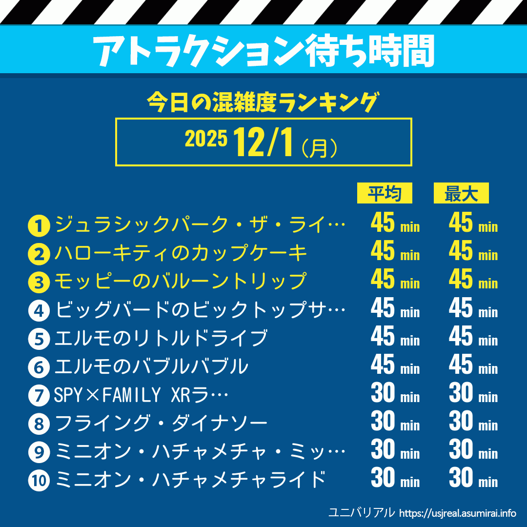 アトラクション待ち時間今日これまでの混雑度ランキング