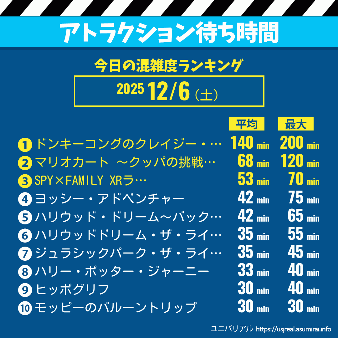 アトラクション待ち時間今日これまでの混雑度ランキング
