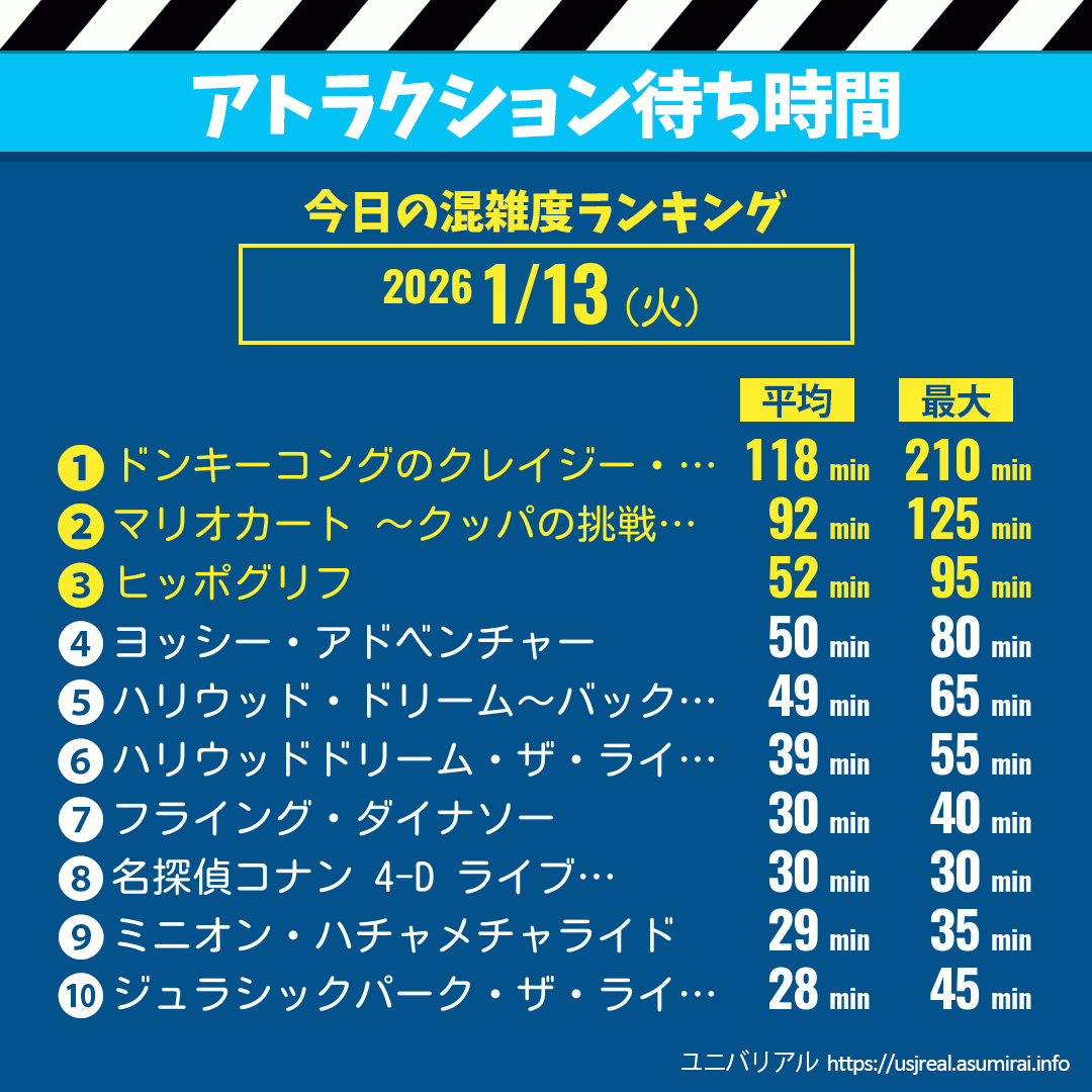 アトラクション待ち時間今日これまでの混雑度ランキング