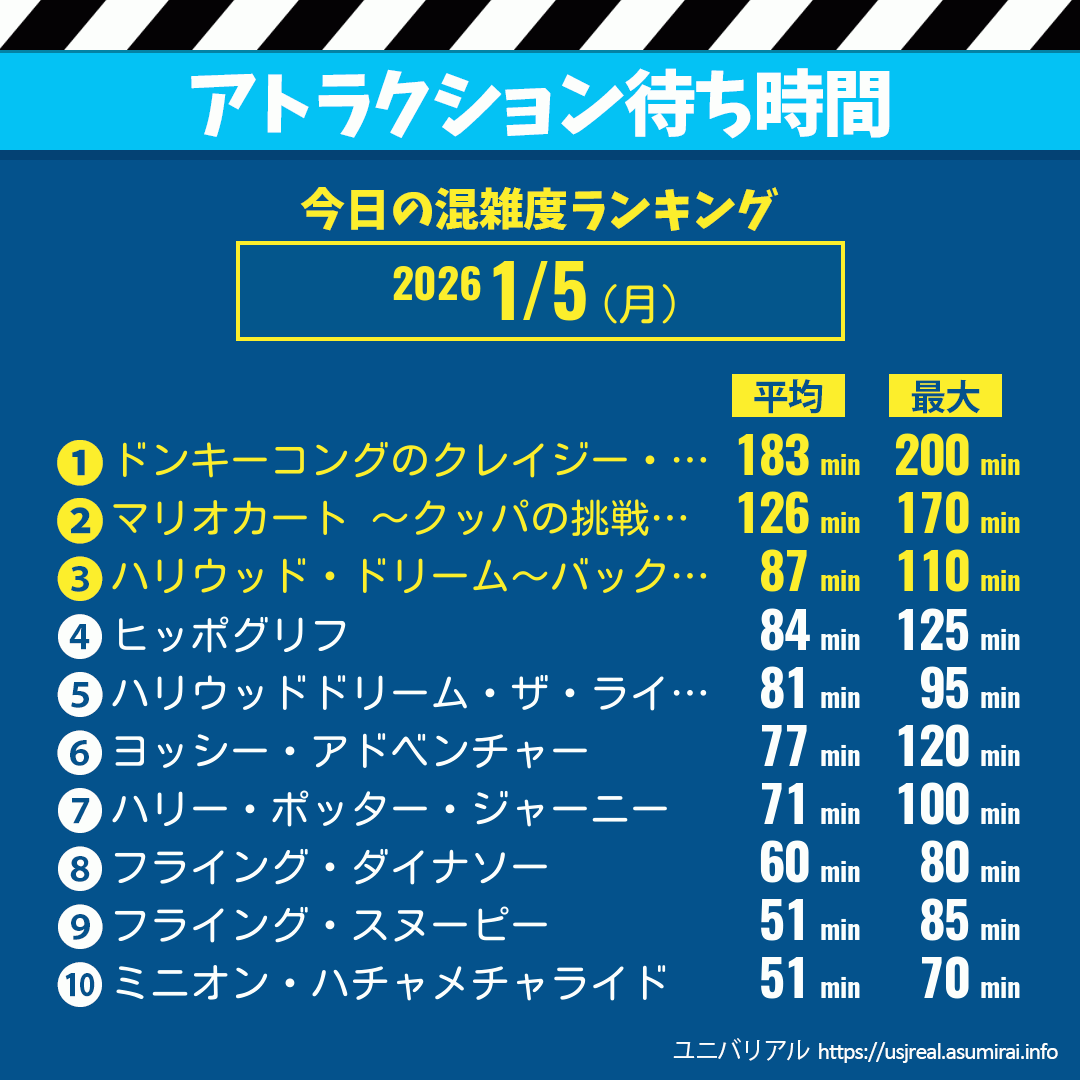 アトラクション待ち時間今日これまでの混雑度ランキング