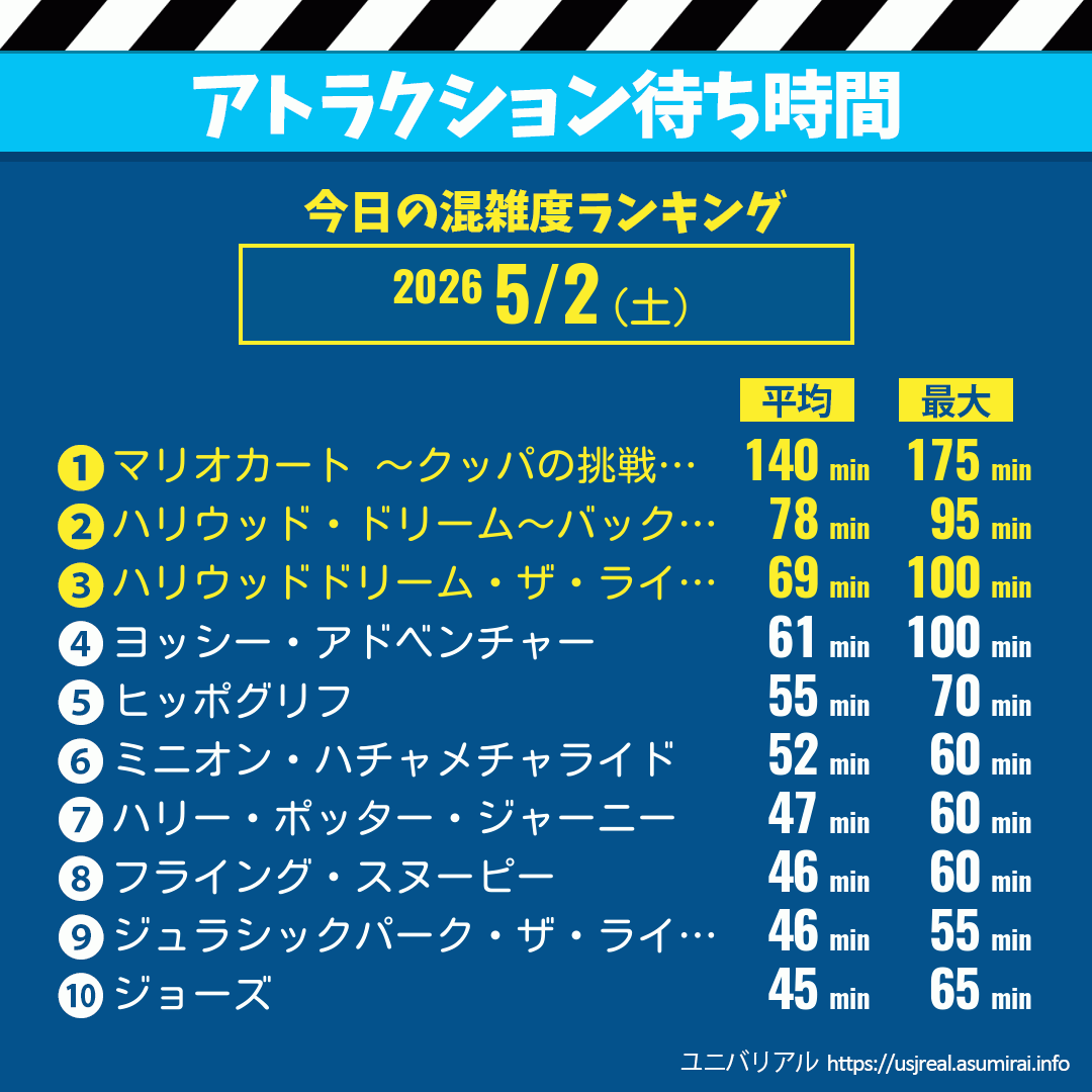 アトラクション待ち時間今日これまでの混雑度ランキング