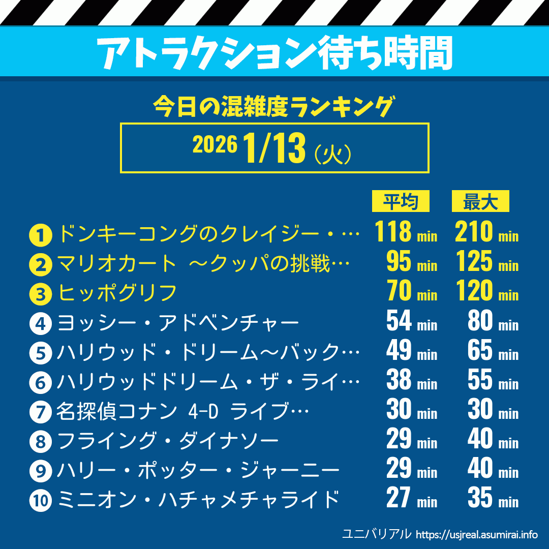 アトラクション待ち時間今日これまでの混雑度ランキング