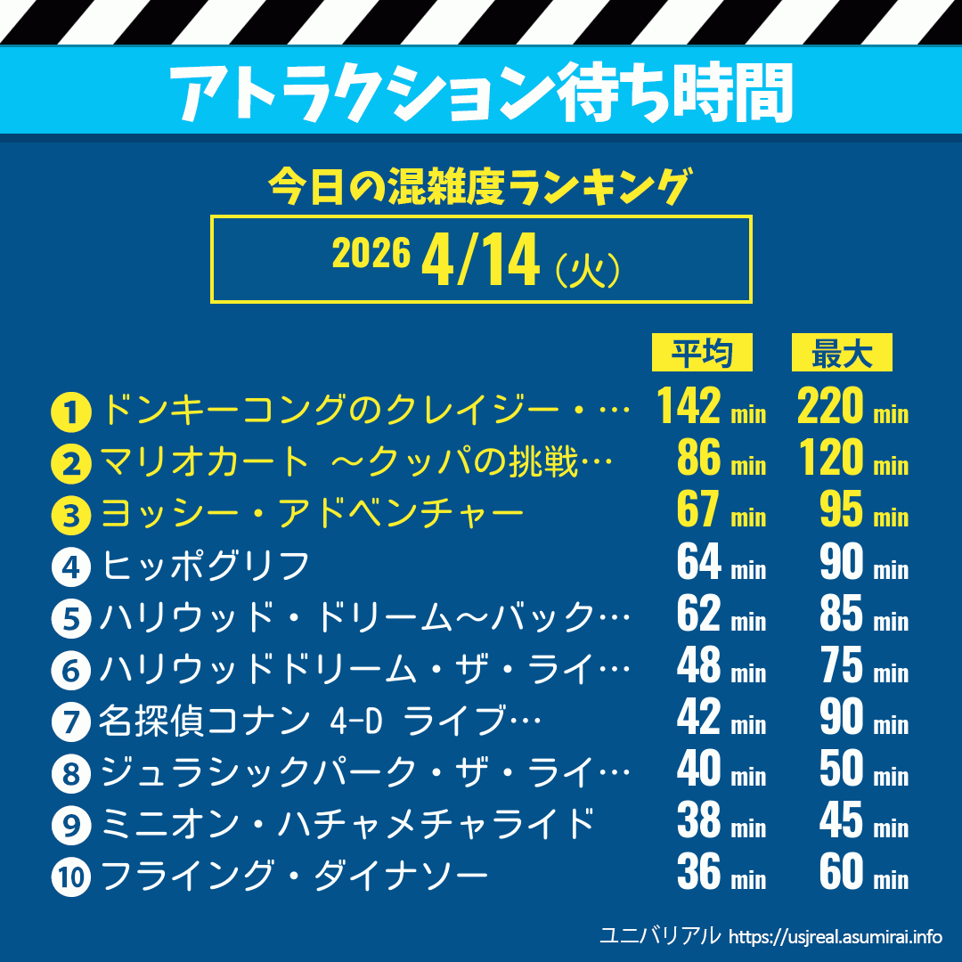 アトラクション待ち時間今日これまでの混雑度ランキング