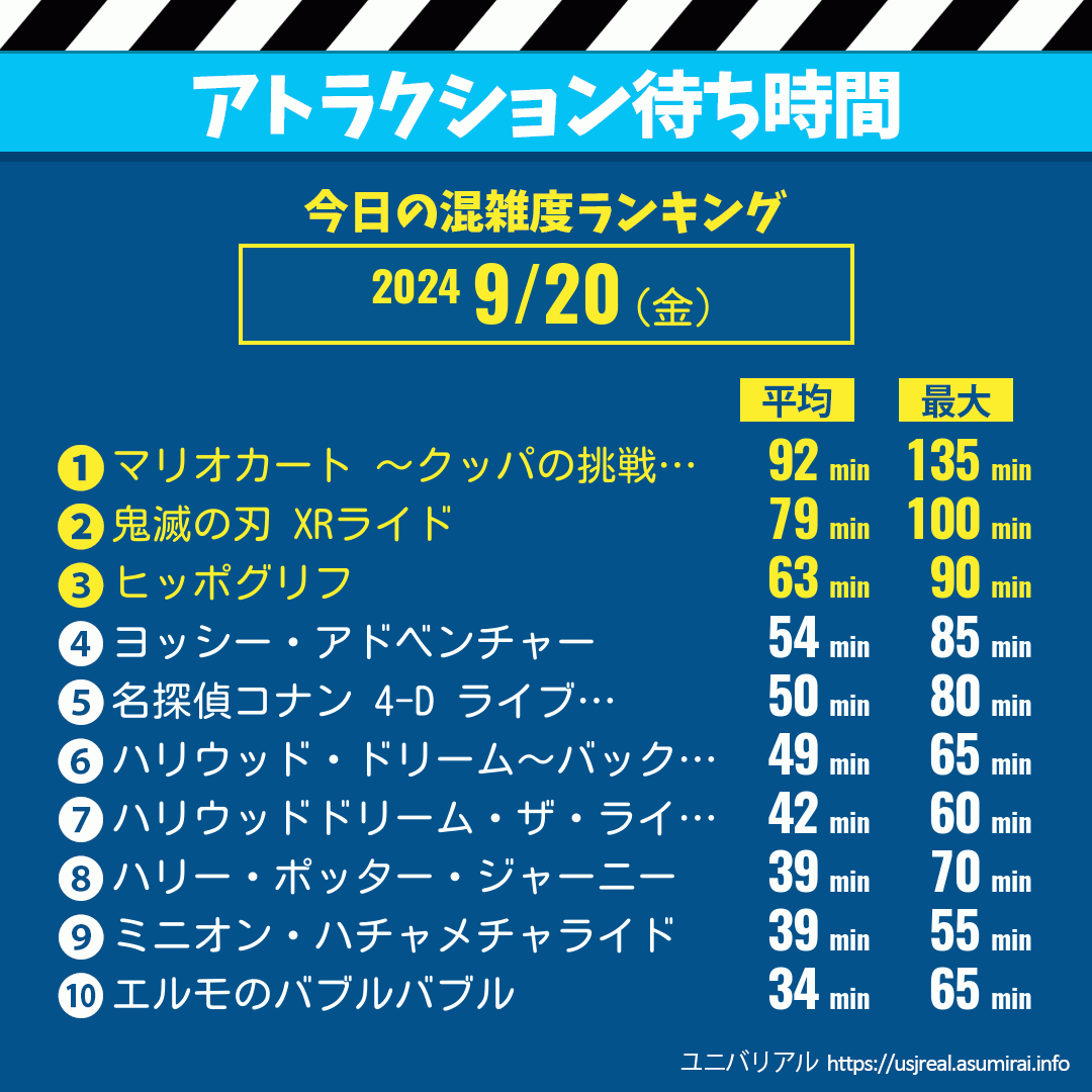 今日の混雑 毎日更新 Usj 今日これまでのアトラクション待ち時間 混雑状況 ユニバリアル