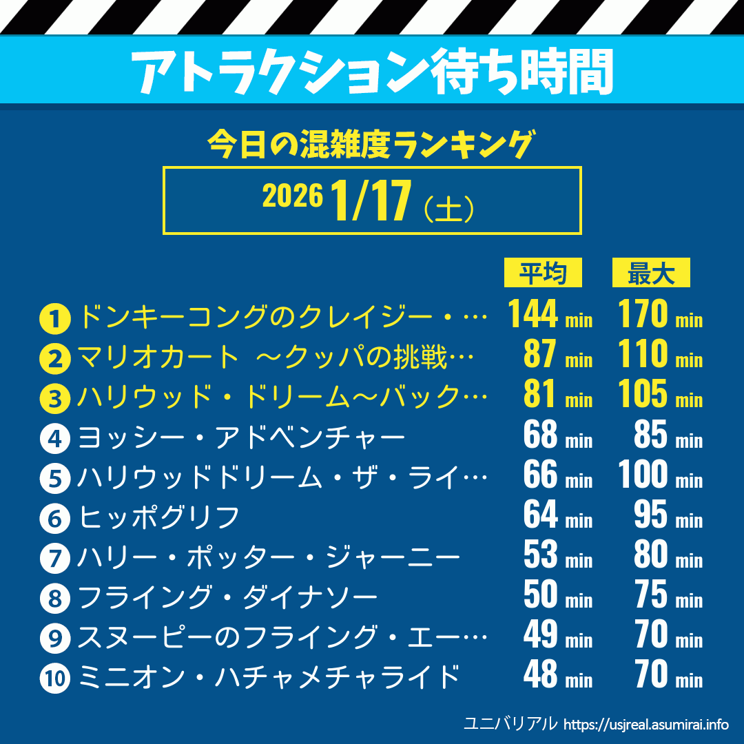 アトラクション待ち時間今日これまでの混雑度ランキング