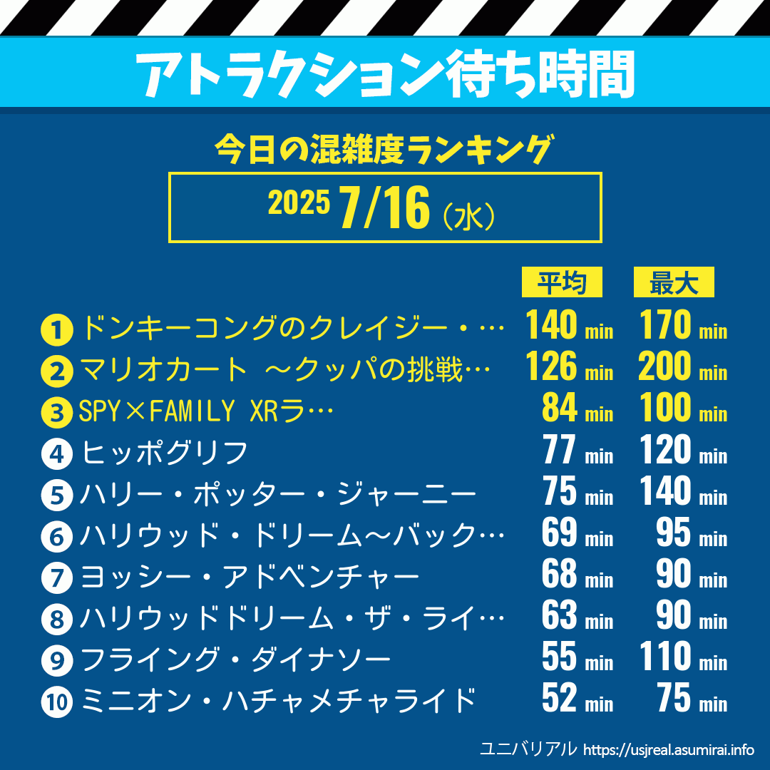 アトラクション待ち時間今日これまでの混雑度ランキング